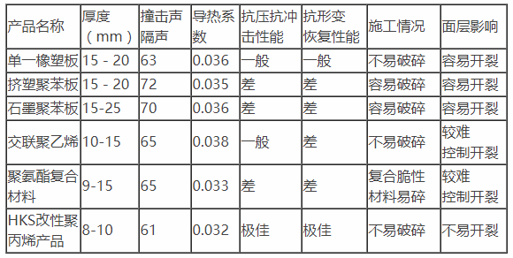 樓地(dì)面保溫隔聲闆