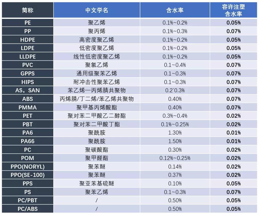 表1 目前主流塑材的注塑含水(shuǐ)率區間