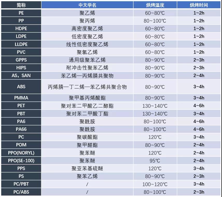 表2 各類注塑材(cái)料烘烤溫度(dù)&時長(zhǎng)的清單