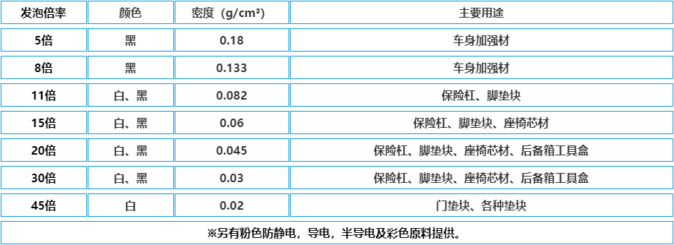 各種[Zhǒng]規格EPP粒子(Zǐ)