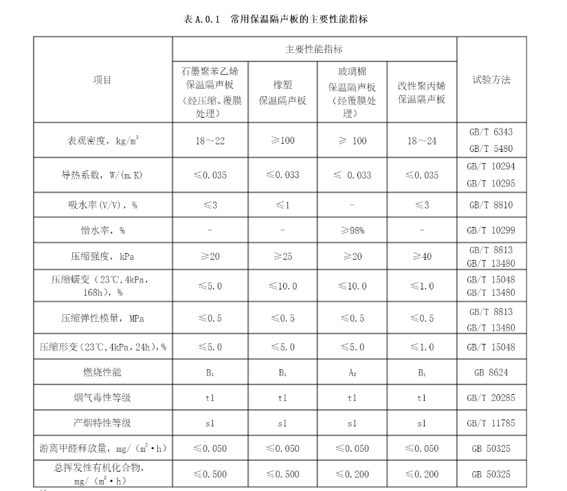 常見保溫隔聲闆主要性能指标