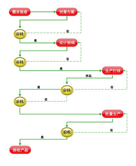 EPP産品成型服(fú)務流程