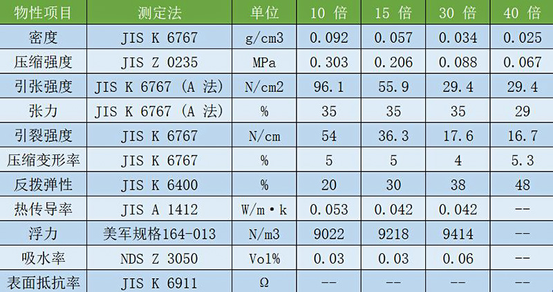 不同倍率EPP發泡聚丙烯物理特性一覽表