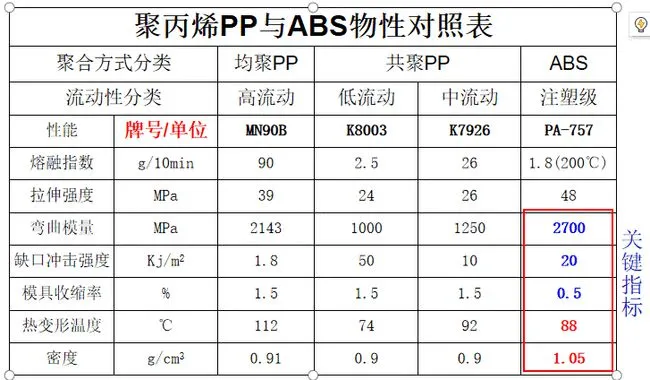 聚丙烯PP與(yǔ)ABS物理性能對照表